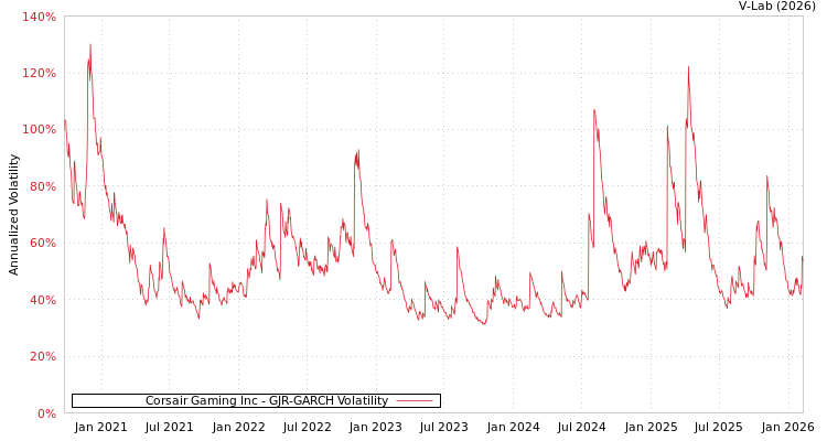 graph of Corsair Gaming Inc GJR-GARCH