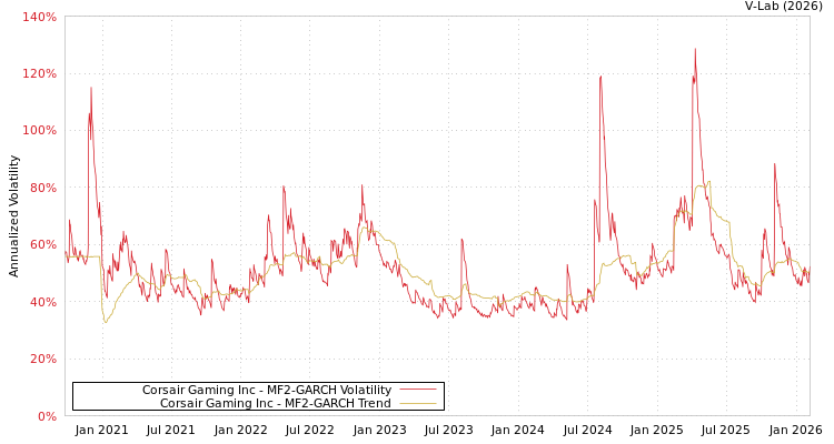 graph of Corsair Gaming Inc MF2-GARCH