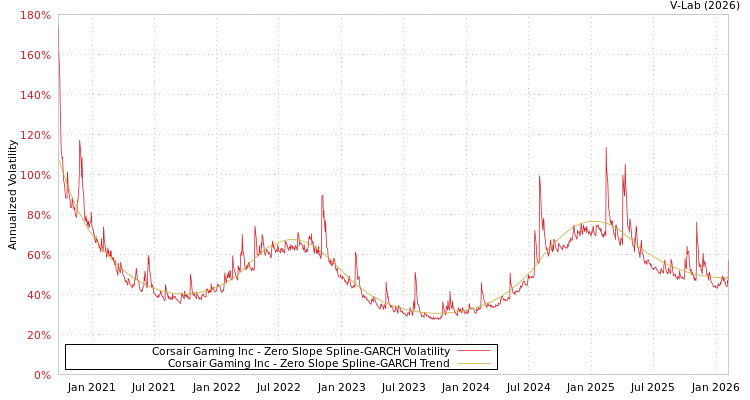 graph of Corsair Gaming Inc S0GARCH
