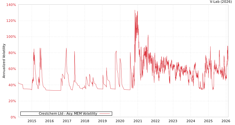 graph of Crestchem Ltd AMEM