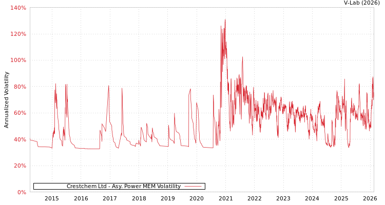 graph of Crestchem Ltd APMEM