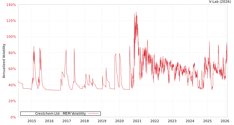 graph of Crestchem Ltd MEM