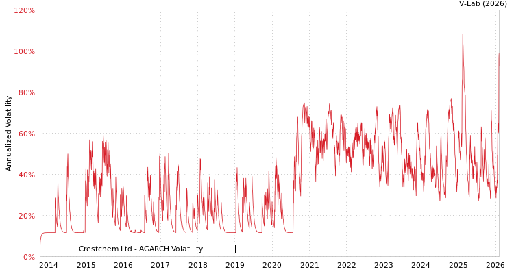 graph of Crestchem Ltd AGARCH