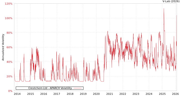 graph of Crestchem Ltd APARCH