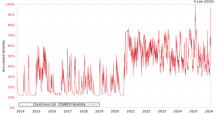 graph of Crestchem Ltd EGARCH