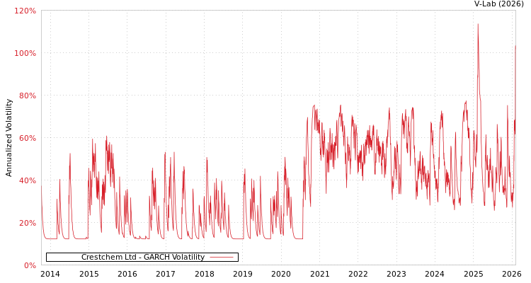 graph of Crestchem Ltd GARCH