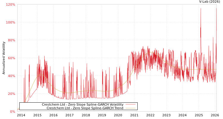 graph of Crestchem Ltd S0GARCH