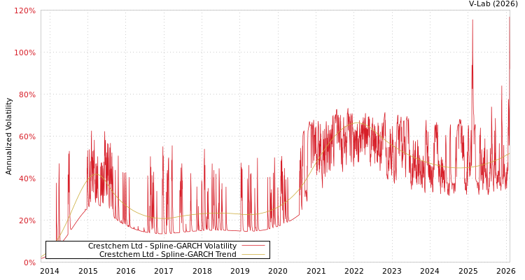 graph of Crestchem Ltd SGARCH