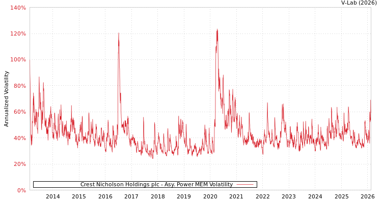 graph of Crest Nicholson Holdings plc APMEM