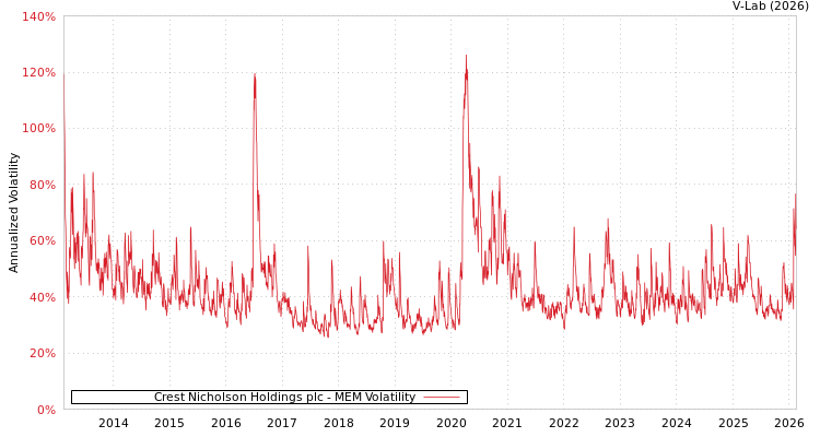 graph of Crest Nicholson Holdings plc MEM