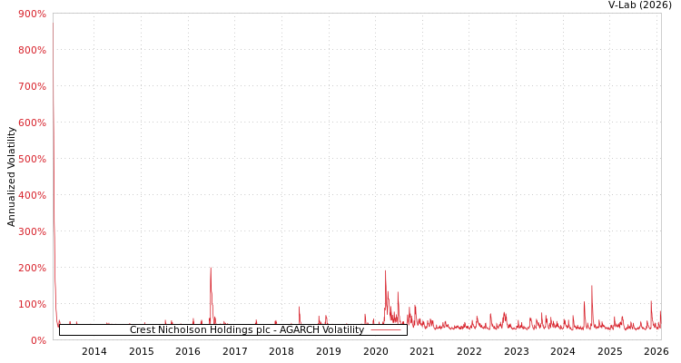 graph of Crest Nicholson Holdings plc AGARCH