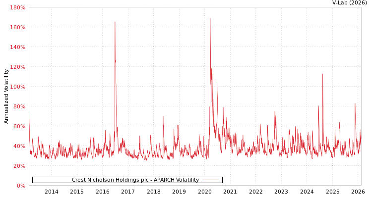 graph of Crest Nicholson Holdings plc APARCH
