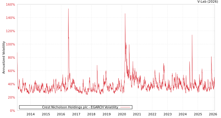 graph of Crest Nicholson Holdings plc EGARCH