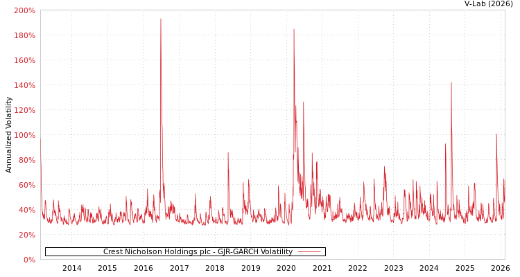 graph of Crest Nicholson Holdings plc GJR-GARCH