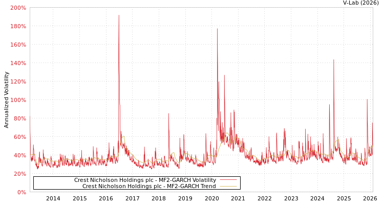 graph of Crest Nicholson Holdings plc MF2-GARCH