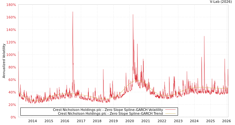 graph of Crest Nicholson Holdings plc S0GARCH