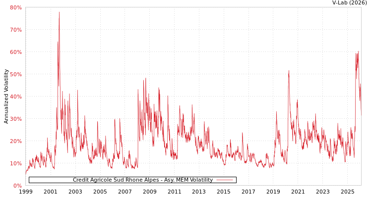 graph of Credit Agricole Sud Rhone Alpes AMEM