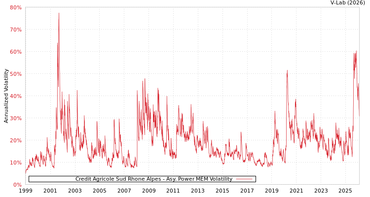 graph of Credit Agricole Sud Rhone Alpes APMEM