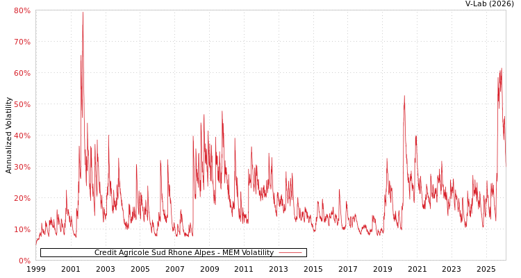graph of Credit Agricole Sud Rhone Alpes MEM