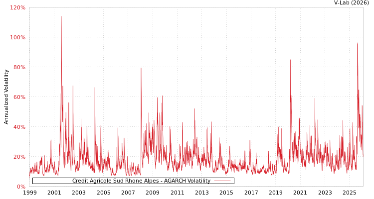 graph of Credit Agricole Sud Rhone Alpes AGARCH