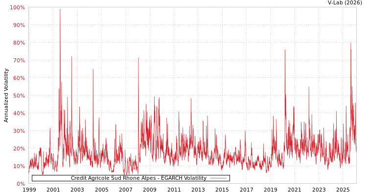graph of Credit Agricole Sud Rhone Alpes EGARCH