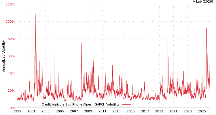 graph of Credit Agricole Sud Rhone Alpes GARCH