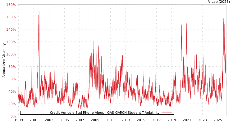 graph of Credit Agricole Sud Rhone Alpes GAS-GARCH-T
