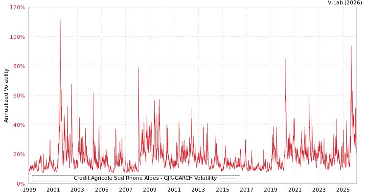 graph of Credit Agricole Sud Rhone Alpes GJR-GARCH