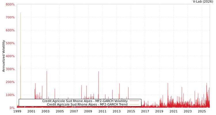 graph of Credit Agricole Sud Rhone Alpes MF2-GARCH
