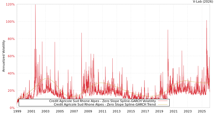 graph of Credit Agricole Sud Rhone Alpes S0GARCH