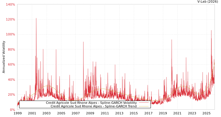 graph of Credit Agricole Sud Rhone Alpes SGARCH