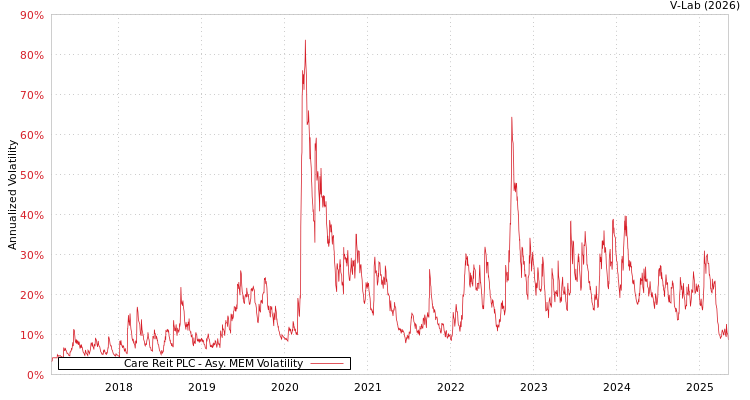graph of Care Reit PLC AMEM