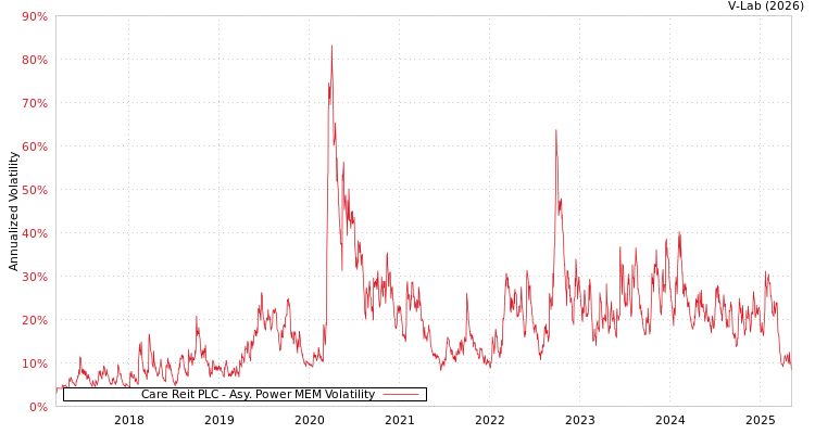 graph of Care Reit PLC APMEM