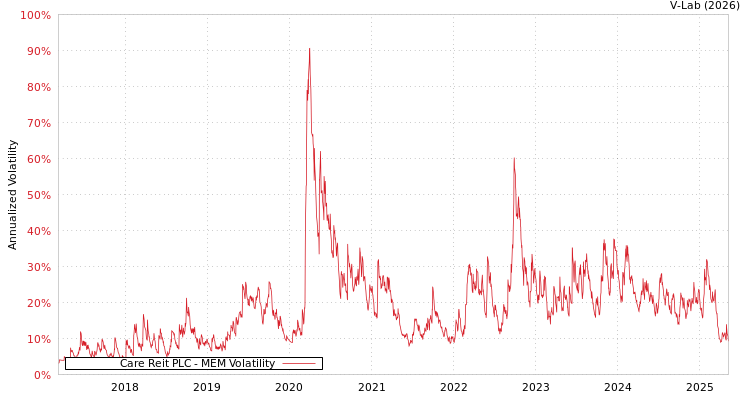 graph of Care Reit PLC MEM