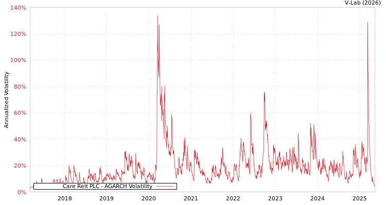graph of Care Reit PLC AGARCH