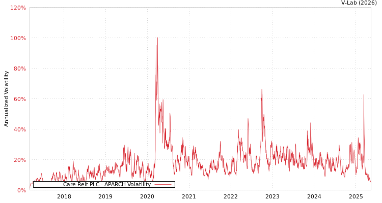 graph of Care Reit PLC APARCH
