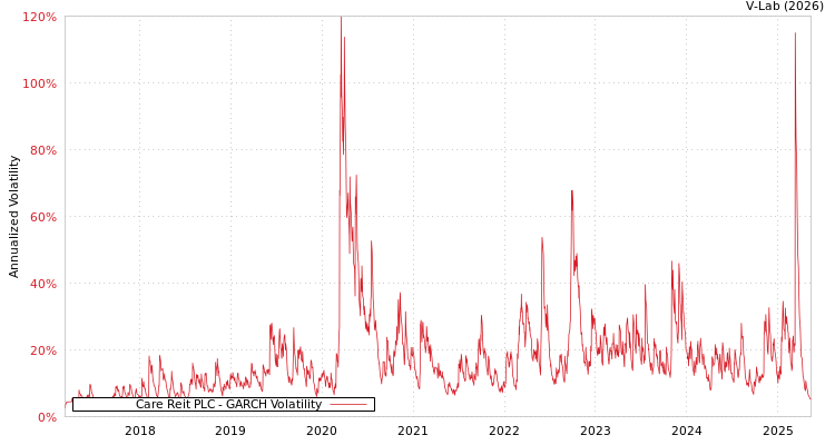 graph of Care Reit PLC GARCH