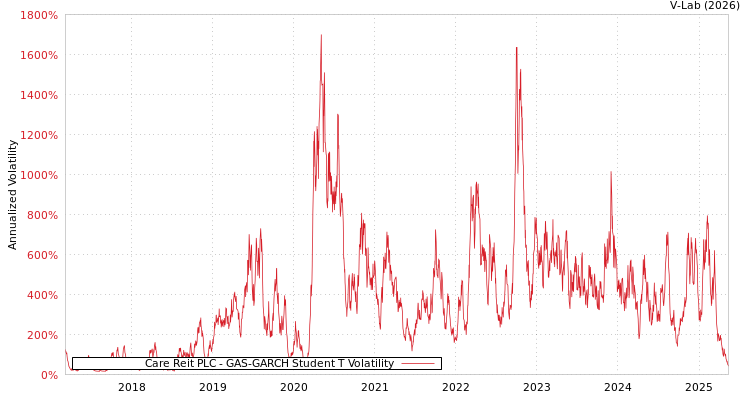 graph of Care Reit PLC GAS-GARCH-T