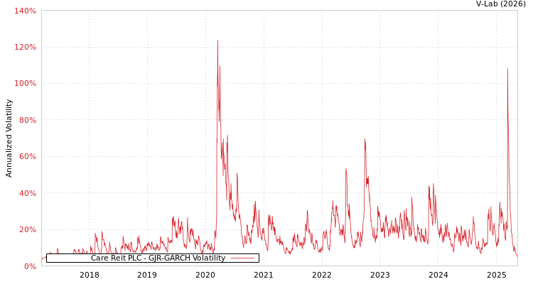 graph of Care Reit PLC GJR-GARCH