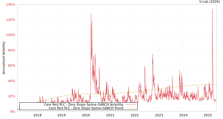 graph of Care Reit PLC S0GARCH