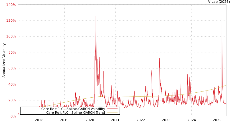 graph of Care Reit PLC SGARCH