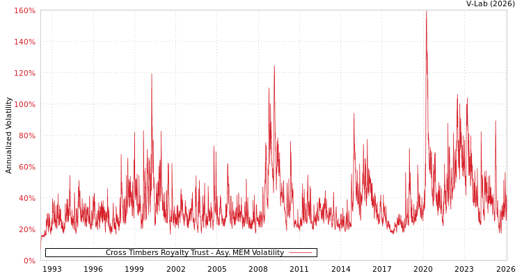 graph of Cross Timbers Royalty Trust AMEM