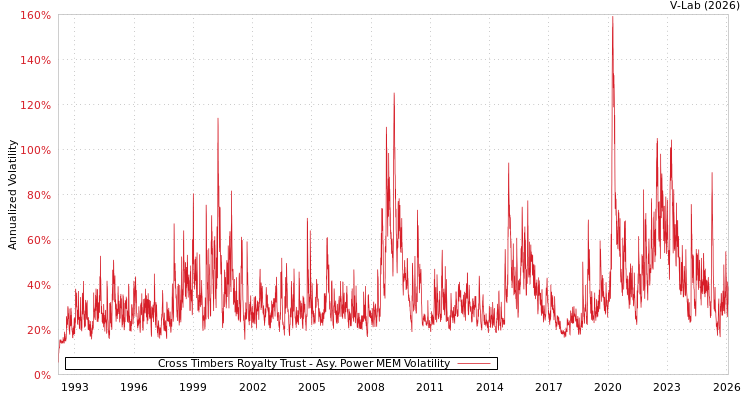 graph of Cross Timbers Royalty Trust APMEM