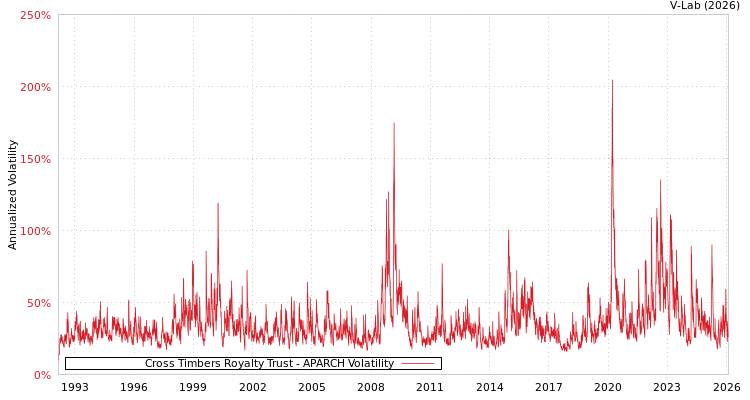 graph of Cross Timbers Royalty Trust APARCH