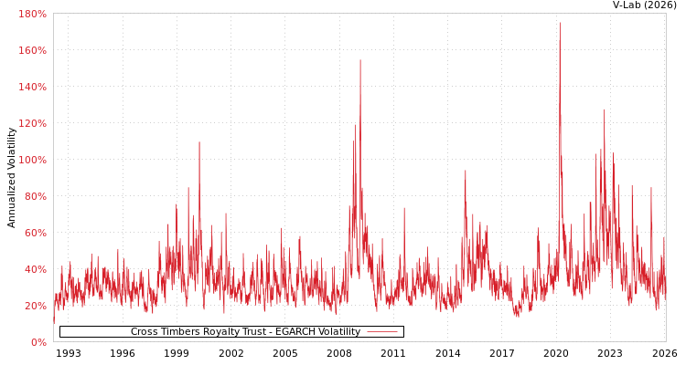 graph of Cross Timbers Royalty Trust EGARCH