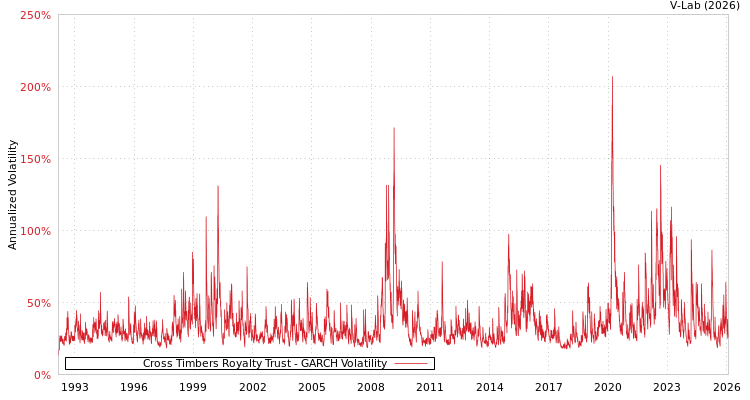 graph of Cross Timbers Royalty Trust GARCH