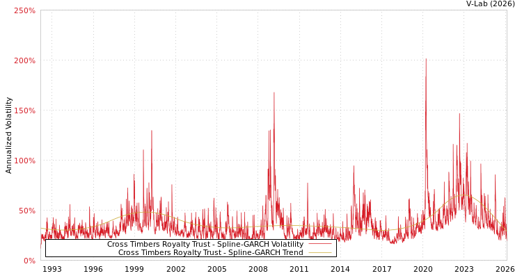 graph of Cross Timbers Royalty Trust SGARCH