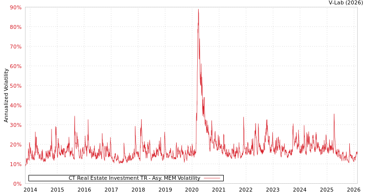 graph of CT Real Estate Investment TR AMEM