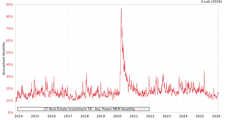 graph of CT Real Estate Investment TR APMEM