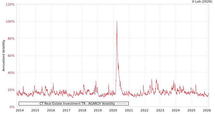 graph of CT Real Estate Investment TR AGARCH